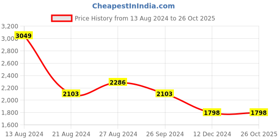 tatacliq.com Louis Philippe Brown Regular Fit Trousers louis philippe Price History Graph from 13 Aug 2024 to 26 Oct 2025