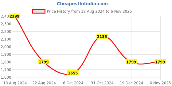 tatacliq.com Louis Philippe Brown Regular Fit Trousers louis philippe Price History Graph from 18 Aug 2024 to 5 Nov 2025