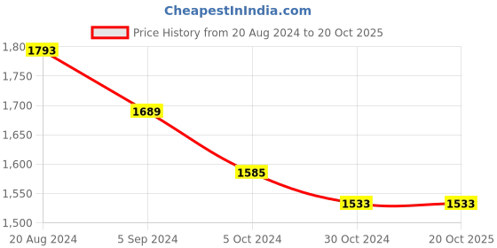 tatacliq.com Louis Philippe Brown Regular Fit Trousers louis philippe Price History Graph from 20 Aug 2024 to 19 Oct 2025