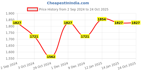 tatacliq.com Louis Philippe Brown Regular Fit Trousers louis philippe Price History Graph from 2 Sep 2024 to 23 Oct 2025