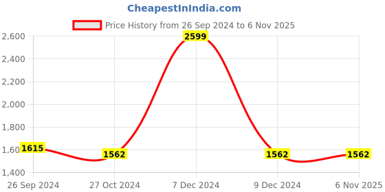 tatacliq.com Louis Philippe Brown Regular Fit Trousers louis philippe Price History Graph from 26 Sep 2024 to 5 Nov 2025