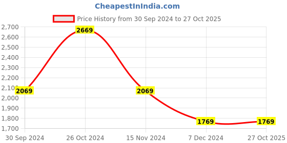 tatacliq.com Louis Philippe Brown Regular Fit Trousers louis philippe Price History Graph from 30 Sep 2024 to 26 Oct 2025