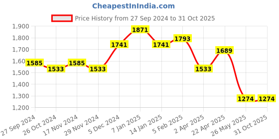 tatacliq.com Louis Philippe Brown Regular Fit Trousers louis philippe Price History Graph from 27 Sep 2024 to 31 Oct 2025