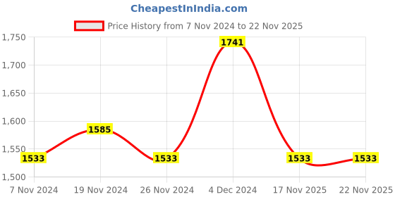 tatacliq.com Louis Philippe Brown Regular Fit Trousers louis philippe Price History Graph from 7 Nov 2024 to 22 Nov 2025