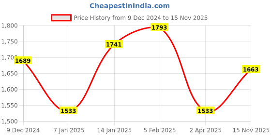 tatacliq.com Louis Philippe Brown Regular Fit Trousers louis philippe Price History Graph from 9 Dec 2024 to 15 Nov 2025