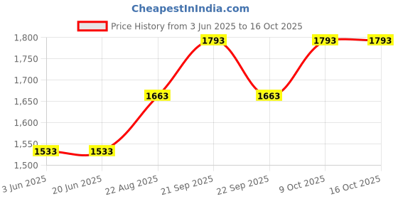 tatacliq.com Louis Philippe Brown Regular Fit Trousers louis philippe Price History Graph from 3 Jun 2025 to 15 Oct 2025