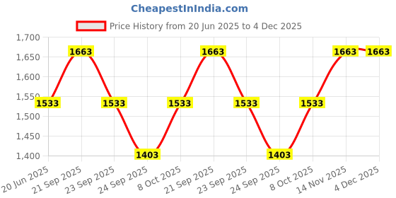 tatacliq.com Louis Philippe Brown Regular Fit Trousers louis philippe Price History Graph from 20 Jun 2025 to 4 Dec 2025