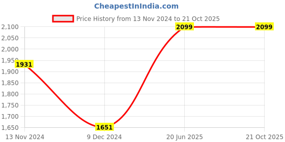 tatacliq.com Louis Philippe Brown Shirt louis philippe Price History Graph from 13 Nov 2024 to 21 Oct 2025
