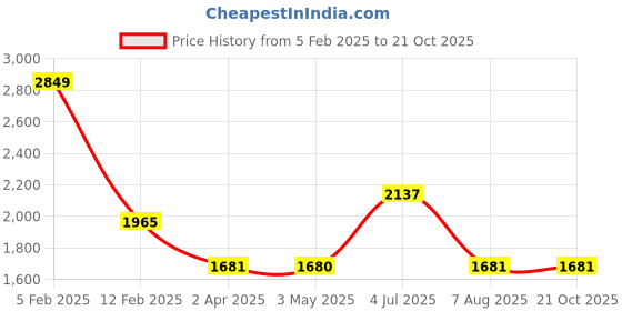 tatacliq.com Louis Philippe Brown Shirt louis philippe Price History Graph from 5 Feb 2025 to 21 Oct 2025