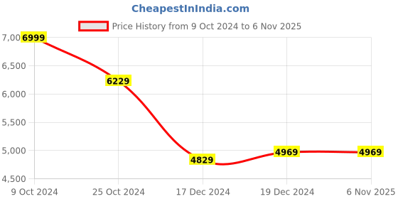 tatacliq.com Louis Philippe Brown Slim Fit Checks Blazer louis philippe Price History Graph from 9 Oct 2024 to 6 Nov 2025