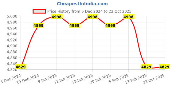 tatacliq.com Louis Philippe Brown Slim Fit Checks Blazer louis philippe Price History Graph from 5 Dec 2024 to 22 Oct 2025