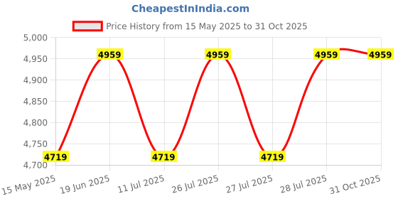 tatacliq.com Louis Philippe Brown Slim Fit Checks Blazers louis philippe Price History Graph from 15 May 2025 to 31 Oct 2025