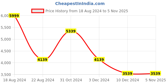 tatacliq.com Louis Philippe Brown Slim Fit Checks Nehru Jacket louis philippe Price History Graph from 18 Aug 2024 to 4 Nov 2025