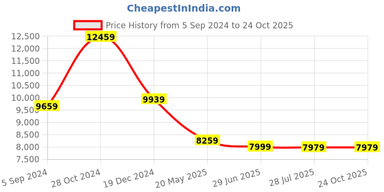 tatacliq.com Louis Philippe Brown Slim Fit Checks Three Piece Suit louis philippe Price History Graph from 5 Sep 2024 to 23 Oct 2025
