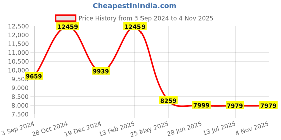 tatacliq.com Louis Philippe Brown Slim Fit Checks Three Piece Suit louis philippe Price History Graph from 3 Sep 2024 to 4 Nov 2025