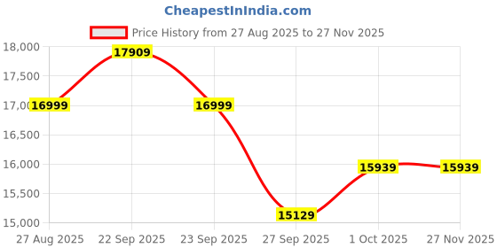 tatacliq.com Louis Philippe Brown Slim Fit Checks Three Piece Suits louis philippe Price History Graph from 27 Aug 2025 to 27 Nov 2025