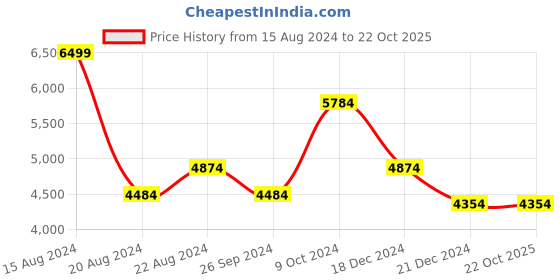 tatacliq.com Louis Philippe Brown Slim Fit Checks Trousers louis philippe Price History Graph from 15 Aug 2024 to 22 Oct 2025