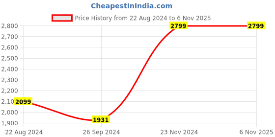 tatacliq.com Louis Philippe Brown Slim Fit Checks Trousers louis philippe Price History Graph from 22 Aug 2024 to 6 Nov 2025