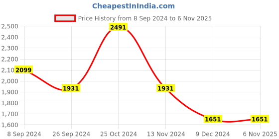 tatacliq.com Louis Philippe Brown Slim Fit Checks Trousers louis philippe Price History Graph from 8 Sep 2024 to 6 Nov 2025