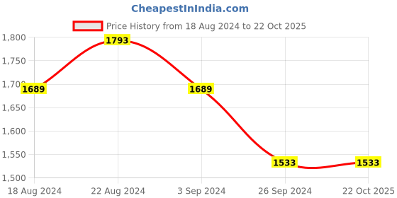 tatacliq.com Louis Philippe Brown Slim Fit Checks Trousers louis philippe Price History Graph from 18 Aug 2024 to 21 Oct 2025