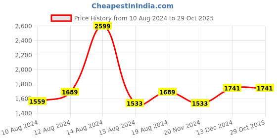 tatacliq.com Louis Philippe Brown Slim Fit Checks Trousers louis philippe Price History Graph from 10 Aug 2024 to 29 Oct 2025