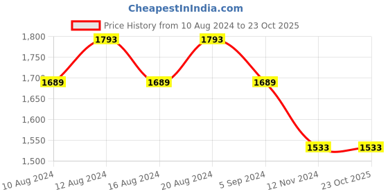 tatacliq.com Louis Philippe Brown Slim Fit Checks Trousers louis philippe Price History Graph from 10 Aug 2024 to 23 Oct 2025