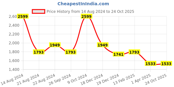 tatacliq.com Louis Philippe Brown Slim Fit Checks Trousers louis philippe Price History Graph from 14 Aug 2024 to 23 Oct 2025