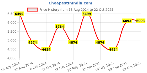 tatacliq.com Louis Philippe Brown Slim Fit Checks Trousers louis philippe Price History Graph from 18 Aug 2024 to 22 Oct 2025
