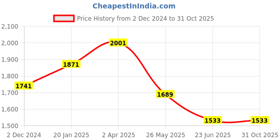 tatacliq.com Louis Philippe Brown Slim Fit Checks Trousers louis philippe Price History Graph from 2 Dec 2024 to 31 Oct 2025