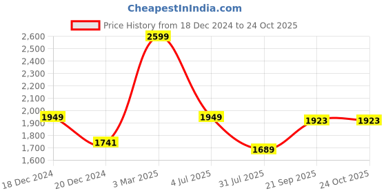 tatacliq.com Louis Philippe Brown Slim Fit Checks Trousers louis philippe Price History Graph from 18 Dec 2024 to 23 Oct 2025