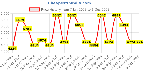 tatacliq.com Louis Philippe Brown Slim Fit Checks Trousers louis philippe Price History Graph from 7 Jan 2025 to 6 Dec 2025