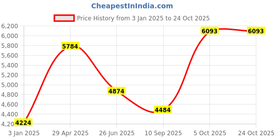 tatacliq.com Louis Philippe Brown Slim Fit Checks Trousers louis philippe Price History Graph from 3 Jan 2025 to 22 Oct 2025