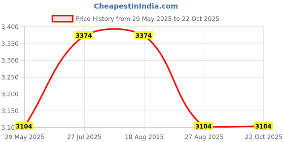 tatacliq.com Louis Philippe Brown Slim Fit Checks Trousers louis philippe Price History Graph from 29 May 2025 to 22 Oct 2025