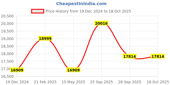 tatacliq.com Louis Philippe Brown Slim Fit Checks Two Piece Suit louis philippe Price History Graph from 19 Dec 2024 to 17 Oct 2025