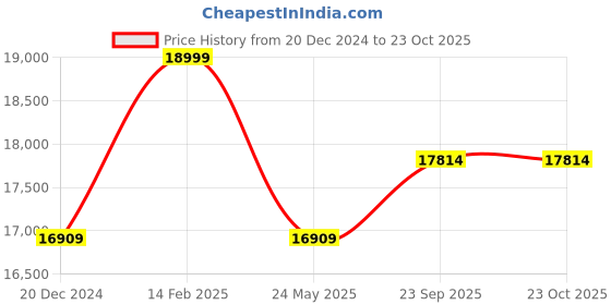 tatacliq.com Louis Philippe Brown Slim Fit Checks Two Piece Suit louis philippe Price History Graph from 20 Dec 2024 to 23 Oct 2025