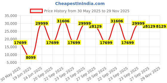 tatacliq.com Louis Philippe Brown Slim Fit Checks Two Piece Suits louis philippe Price History Graph from 30 May 2025 to 29 Nov 2025