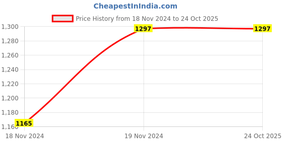 tatacliq.com Louis Philippe Brown Slim Fit Flat Front Trousers louis philippe Price History Graph from 18 Nov 2024 to 23 Oct 2025