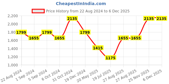 tatacliq.com Louis Philippe Brown Slim Fit Flat front trousers louis philippe Price History Graph from 22 Aug 2024 to 5 Dec 2025