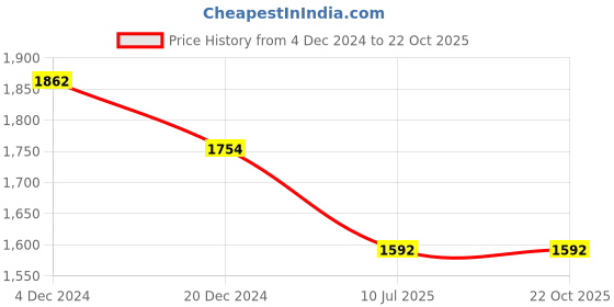 tatacliq.com Louis Philippe Brown Slim Fit Printed Shirt louis philippe Price History Graph from 4 Dec 2024 to 21 Oct 2025