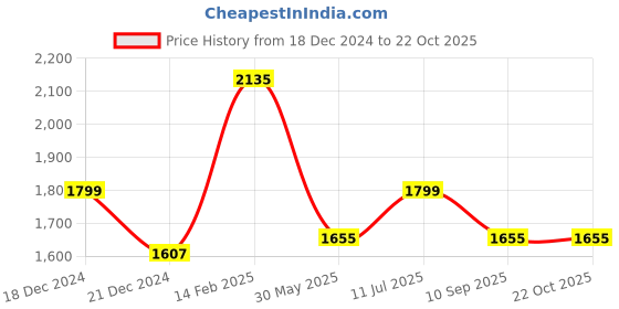 tatacliq.com Louis Philippe Brown Slim Fit Printed Shirt louis philippe Price History Graph from 18 Dec 2024 to 21 Oct 2025