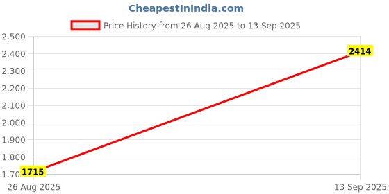 tatacliq.com Louis Philippe Brown Slim Fit Printed Shirt louis philippe Price History Graph from 26 Aug 2025 to 13 Sep 2025
