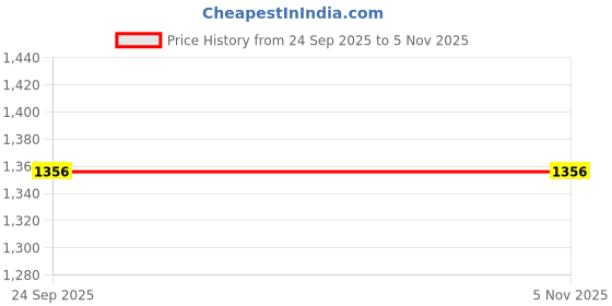 tatacliq.com Louis Philippe Brown Slim Fit Printed Trousers louis philippe Price History Graph from 24 Sep 2025 to 5 Nov 2025