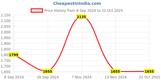 tatacliq.com Louis Philippe Brown Slim Fit Self Pattern Trousers louis philippe Price History Graph from 8 Sep 2024 to 21 Oct 2025
