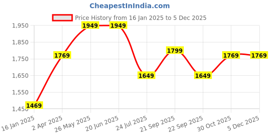 tatacliq.com Louis Philippe Brown Slim Fit Self Pattern Trousers louis philippe Price History Graph from 16 Jan 2025 to 4 Dec 2025