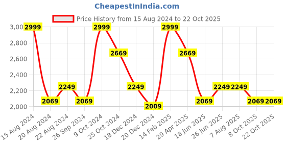 tatacliq.com Louis Philippe Brown Slim Fit Shirt louis philippe Price History Graph from 15 Aug 2024 to 21 Oct 2025