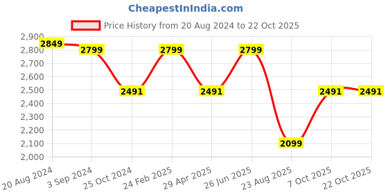 tatacliq.com Louis Philippe Brown Slim Fit Shirt louis philippe Price History Graph from 20 Aug 2024 to 22 Oct 2025