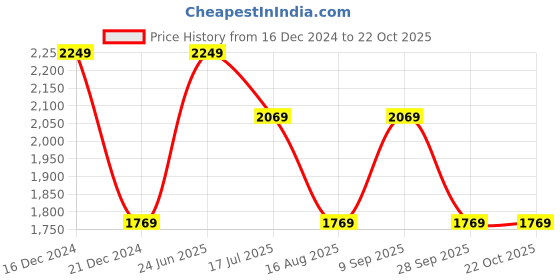 tatacliq.com Louis Philippe Brown Slim Fit Shirt louis philippe Price History Graph from 16 Dec 2024 to 22 Oct 2025