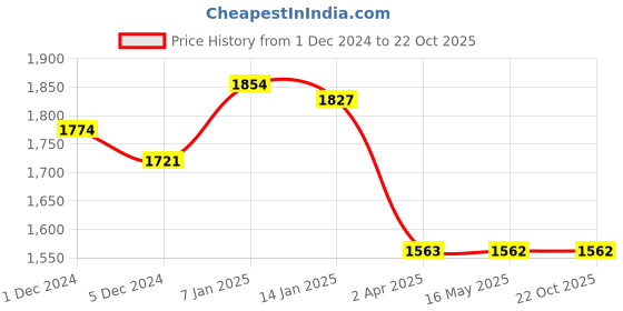tatacliq.com Louis Philippe Brown Slim Fit Striped Trousers louis philippe Price History Graph from 1 Dec 2024 to 21 Oct 2025