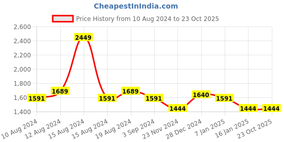 tatacliq.com Louis Philippe Brown Slim Fit Texture Trousers louis philippe Price History Graph from 10 Aug 2024 to 22 Oct 2025