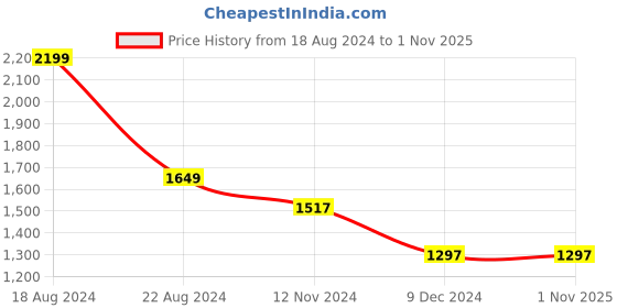 tatacliq.com Louis Philippe Brown Slim Fit Texture Trousers louis philippe Price History Graph from 18 Aug 2024 to 31 Oct 2025